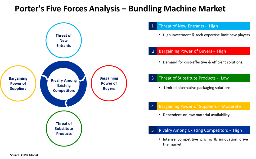 bundling machine market porters five forces analysis